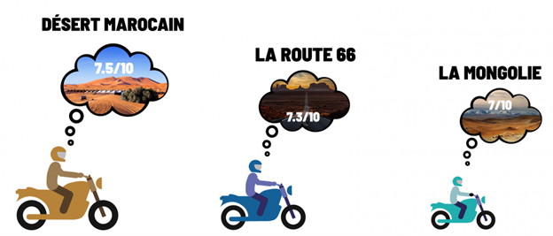 Qu'est-ce qui fait rêver les motards ?