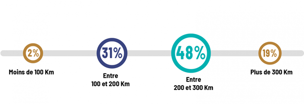 Quel budget pour les vacances ?