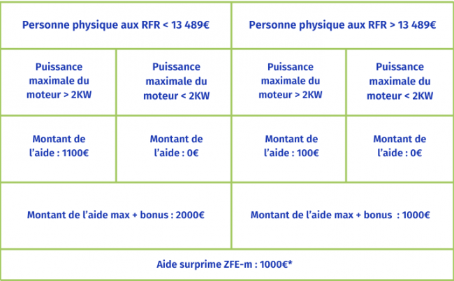 conditions prime à la conversion