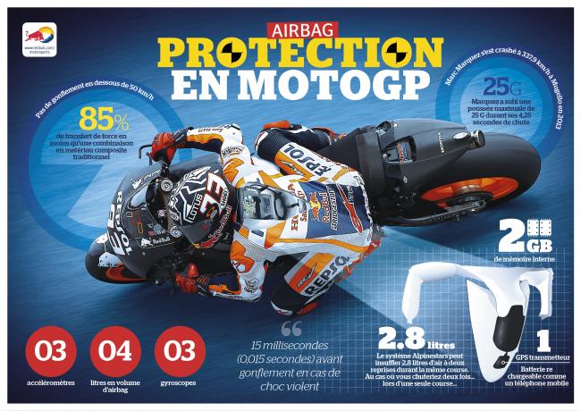 Airbag moto, équipement de protection du motard. Comment bien