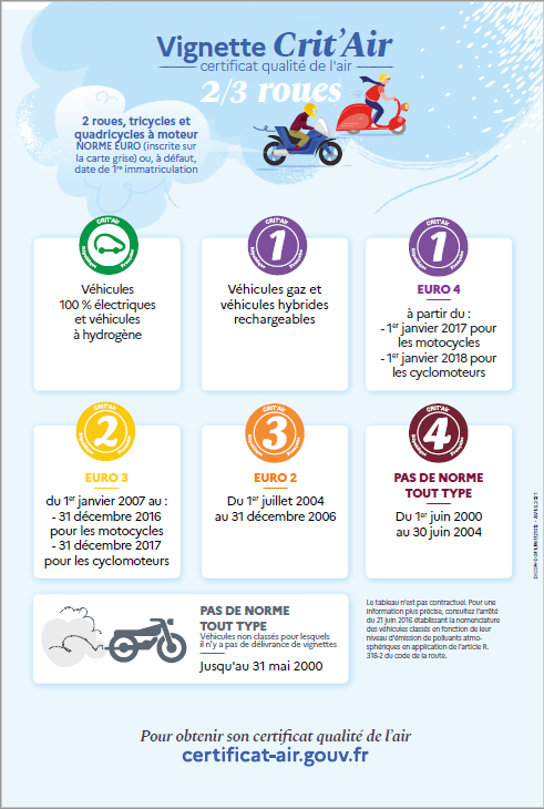 vignette crit'air pour les 2 et 3 roues